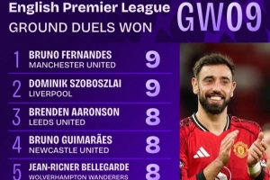 拼了！英超第9轮地面对抗成功榜：B费和索博斯洛伊9次并列居首