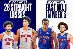 崛起！活塞2年前曾遭遇平NBA历史纪录的28连败 而如今东部第一