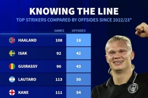 22-23赛季以来顶级前锋越位次数：哈兰德18次最少，C罗143次最多