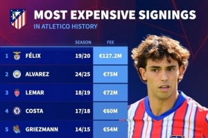 马竞队史最贵引援榜：菲利克斯1.272亿欧居首，小蜘蛛7500万次席