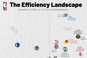 近10战火箭进攻效率第1/雷霆防守效率第1/掘金均第2 湖勇船皆攻弱