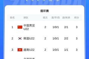 下轮战乌兹别克斯坦！积分榜：U22国足3分净胜球优势暂列第一！