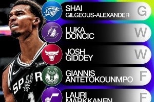 雅虎评当前全明星阵容！吉迪入选世界队 活塞双星进美国队