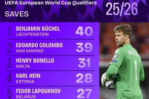 世欧预扑救榜：列支敦士登门将布歇尔40次居首 圣马力诺门将第二