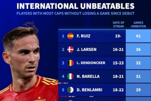 本世纪国家队生涯开局不败榜：法比安41场居首，巴雷拉31场第四