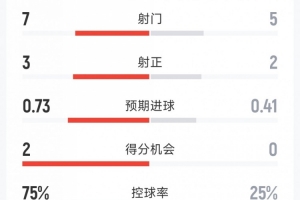 进球大战，拜仁2-2弗赖堡半场数据：射门7-5，射正3-2