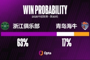浙江队自2014年以来，6场中超赛季的收官战3胜3平保持不败