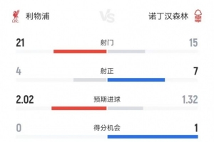 利物浦全场数据：射门21-15、射正4-7、预期进球2.02-1.32