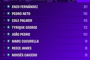 恩佐是今年唯一进球、助攻皆上双切尔西球员，参与21球队内最多