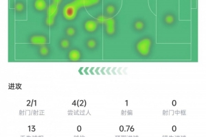 普利西奇本场数据：2脚射门打进1球，11次对抗2次成功，获评6.4分