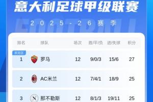 意甲积分榜：罗马2分优势领跑，米兰升至第2与那不勒斯同分